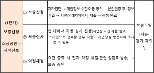 소상공인 카드
