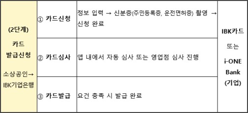 비즈플러스카드 발급