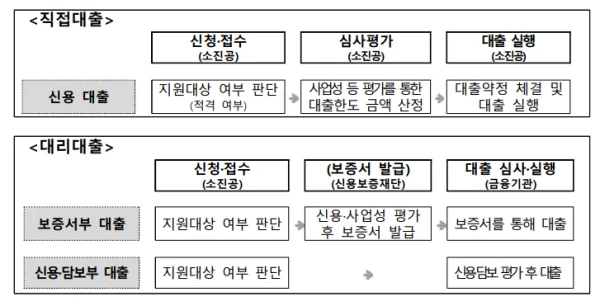 소상공인 정책자금 지원대상 확인서 발급 후 신청 절차 안내