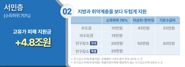 2026 고유가 피해지원금 지급 기준 인포그래픽