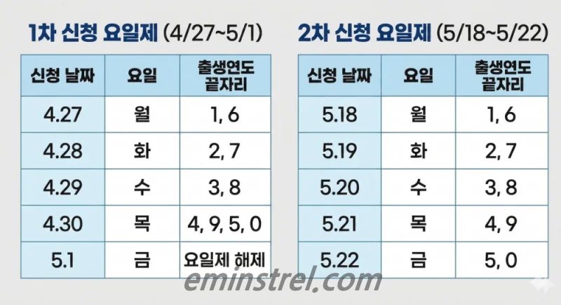 고유가 피해지원금 신청 요일제 5부제 일정표