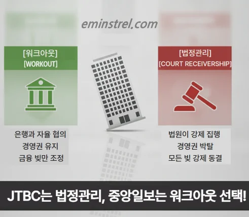워크아웃 법정관리 회생절차 차이점 장단점 중앙일보 JTBC 부도