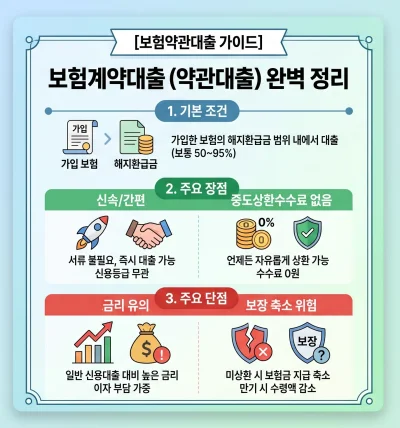 신용 심사 없는 모바일 보험약관대출 신청 조건 및 보험계약대출 이용 방법