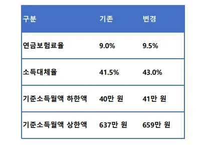 2026년 7월 국민연금 상한액 659만원 하한액 41만원 조정표