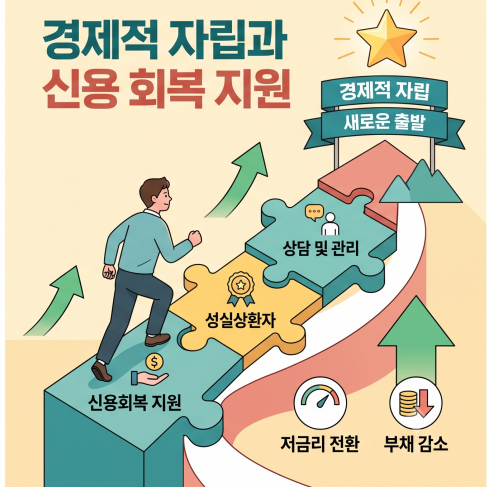 금융취약계층 생계자금 대출 한도 500만원 금리 4.5프로 신용회복자 예외 조건